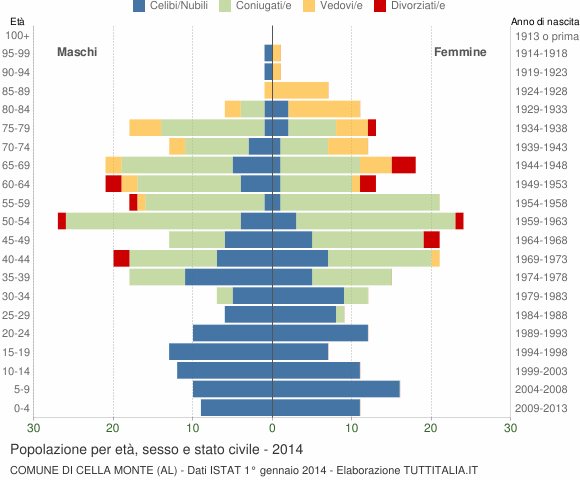 Grafico Popolazione per età, sesso e stato civile Comune di Cella Monte (AL)