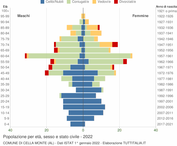 Grafico Popolazione per età, sesso e stato civile Comune di Cella Monte (AL)