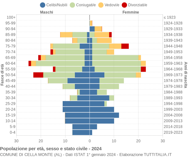 Grafico Popolazione per età, sesso e stato civile Comune di Cella Monte (AL)