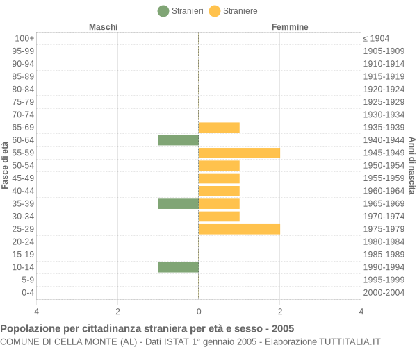 Grafico cittadini stranieri - Cella Monte 2005