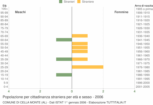 Grafico cittadini stranieri - Cella Monte 2006