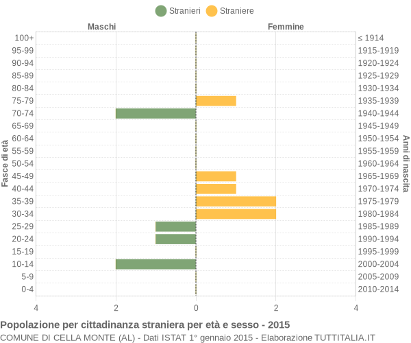 Grafico cittadini stranieri - Cella Monte 2015