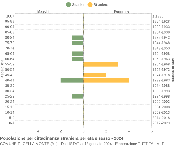 Grafico cittadini stranieri - Cella Monte 2024