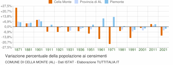 Grafico variazione percentuale della popolazione Comune di Cella Monte (AL)