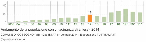 Grafico andamento popolazione stranieri Comune di Cossogno (VB)