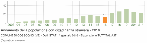 Grafico andamento popolazione stranieri Comune di Cossogno (VB)