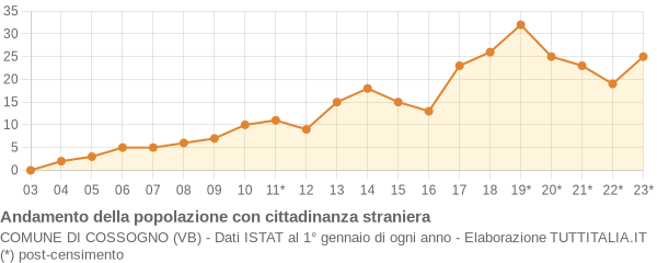 Andamento popolazione stranieri Comune di Cossogno (VB)