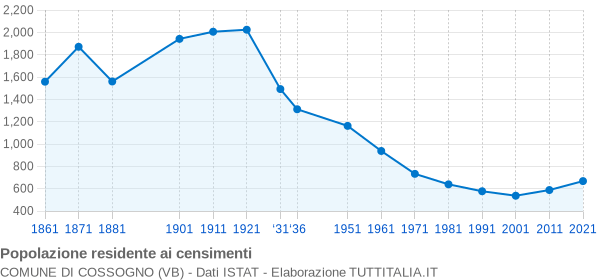 Grafico andamento storico popolazione Comune di Cossogno (VB)