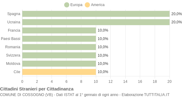 Grafico cittadinanza stranieri - Cossogno 2010