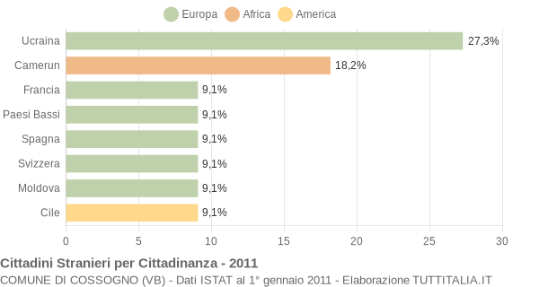 Grafico cittadinanza stranieri - Cossogno 2011