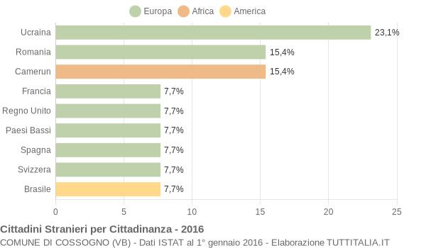 Grafico cittadinanza stranieri - Cossogno 2016