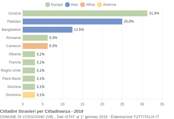 Grafico cittadinanza stranieri - Cossogno 2019