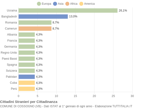 Grafico cittadinanza stranieri - Cossogno 2021