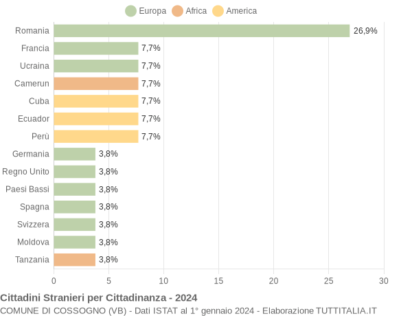 Grafico cittadinanza stranieri - Cossogno 2024