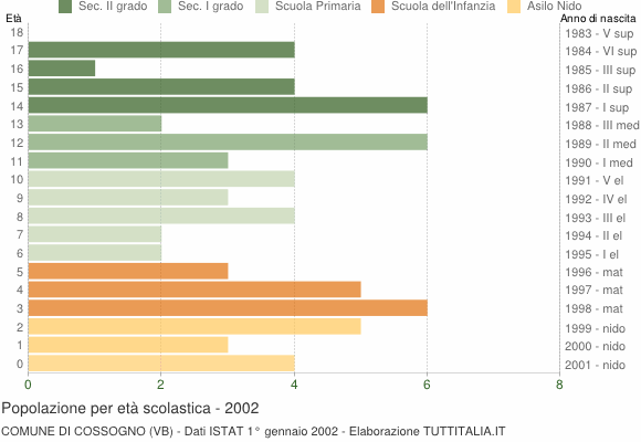 Grafico Popolazione in età scolastica - Cossogno 2002