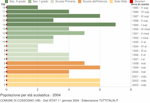 Grafico Popolazione in età scolastica - Cossogno 2004