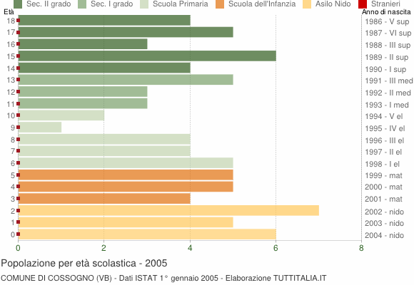 Grafico Popolazione in età scolastica - Cossogno 2005