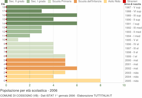 Grafico Popolazione in età scolastica - Cossogno 2006