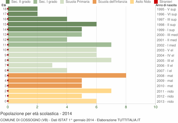 Grafico Popolazione in età scolastica - Cossogno 2014