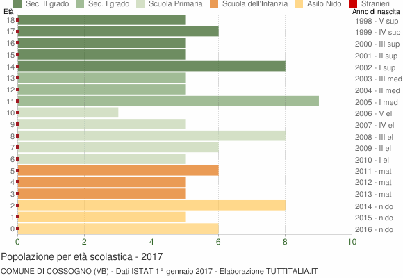 Grafico Popolazione in età scolastica - Cossogno 2017