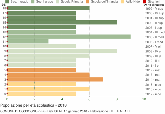 Grafico Popolazione in età scolastica - Cossogno 2018