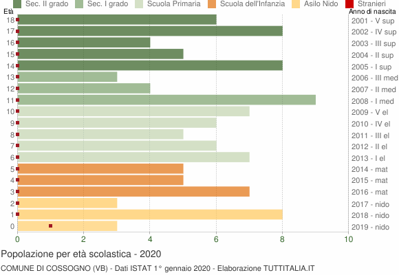 Grafico Popolazione in età scolastica - Cossogno 2020