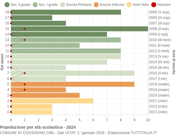 Grafico Popolazione in età scolastica - Cossogno 2024