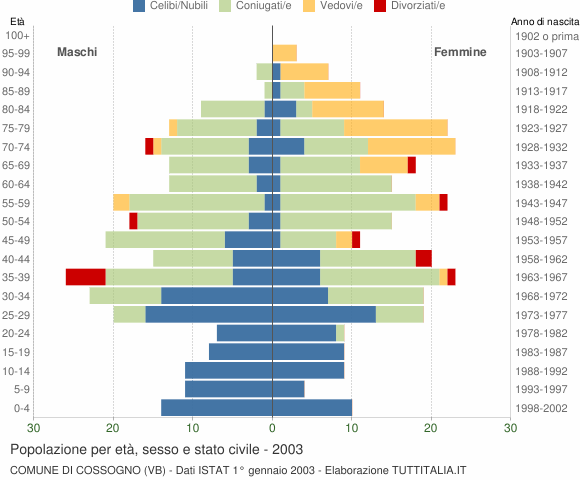 Grafico Popolazione per età, sesso e stato civile Comune di Cossogno (VB)