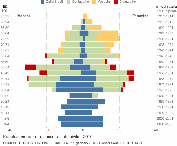 Grafico Popolazione per età, sesso e stato civile Comune di Cossogno (VB)
