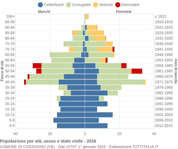 Grafico Popolazione per età, sesso e stato civile Comune di Cossogno (VB)