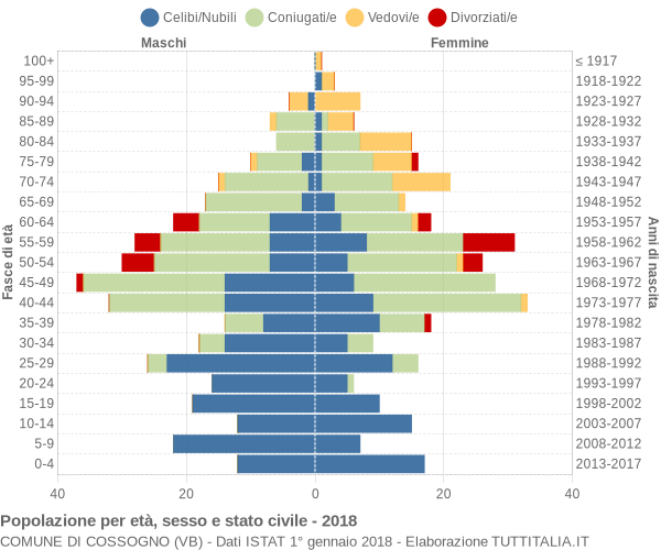 Grafico Popolazione per età, sesso e stato civile Comune di Cossogno (VB)