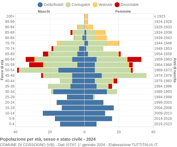 Grafico Popolazione per età, sesso e stato civile Comune di Cossogno (VB)