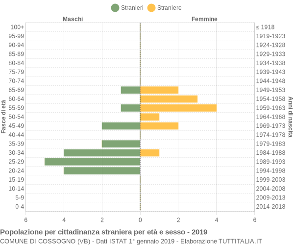 Grafico cittadini stranieri - Cossogno 2019