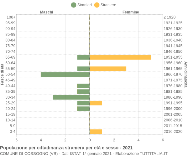 Grafico cittadini stranieri - Cossogno 2021