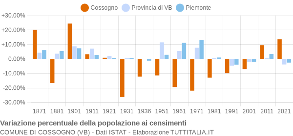 Grafico variazione percentuale della popolazione Comune di Cossogno (VB)