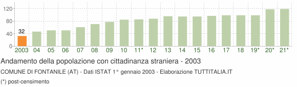 Grafico andamento popolazione stranieri Comune di Fontanile (AT)