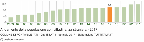 Grafico andamento popolazione stranieri Comune di Fontanile (AT)