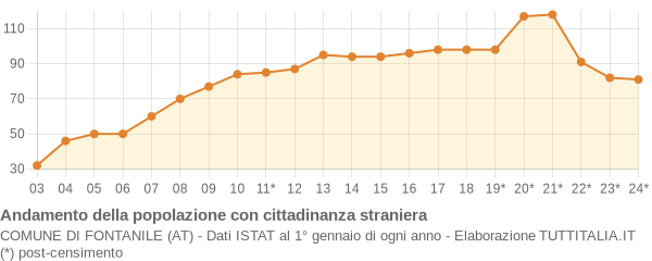 Andamento popolazione stranieri Comune di Fontanile (AT)