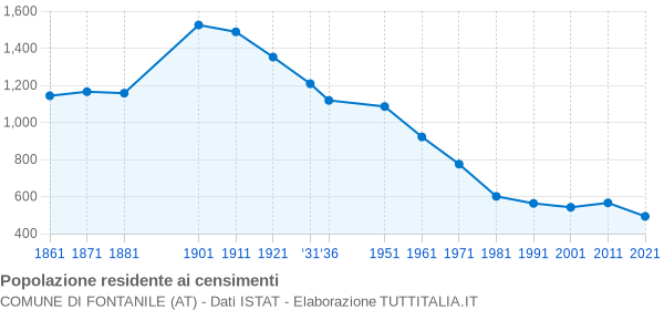 Grafico andamento storico popolazione Comune di Fontanile (AT)