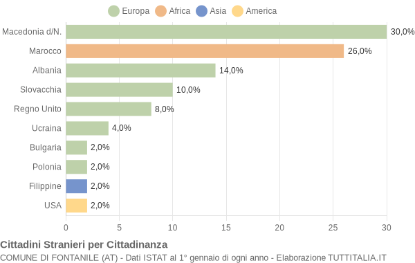 Grafico cittadinanza stranieri - Fontanile 2006