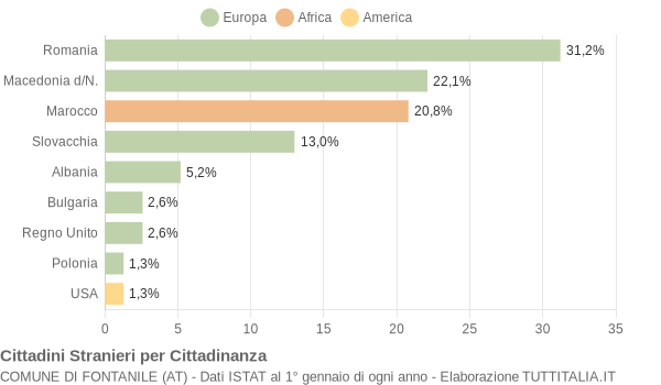 Grafico cittadinanza stranieri - Fontanile 2009