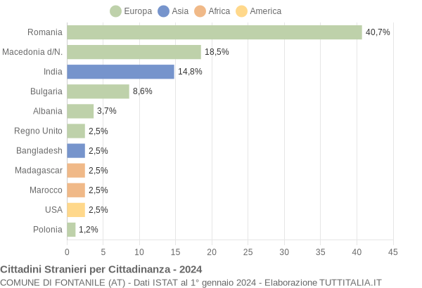 Grafico cittadinanza stranieri - Fontanile 2024