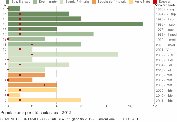 Grafico Popolazione in età scolastica - Fontanile 2012