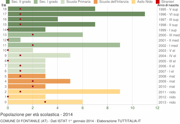 Grafico Popolazione in età scolastica - Fontanile 2014
