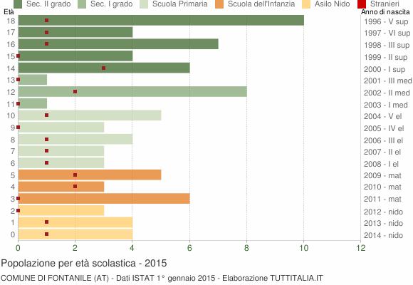 Grafico Popolazione in età scolastica - Fontanile 2015