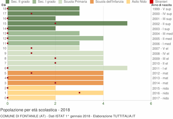 Grafico Popolazione in età scolastica - Fontanile 2018