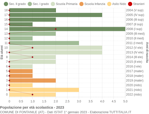 Grafico Popolazione in età scolastica - Fontanile 2023