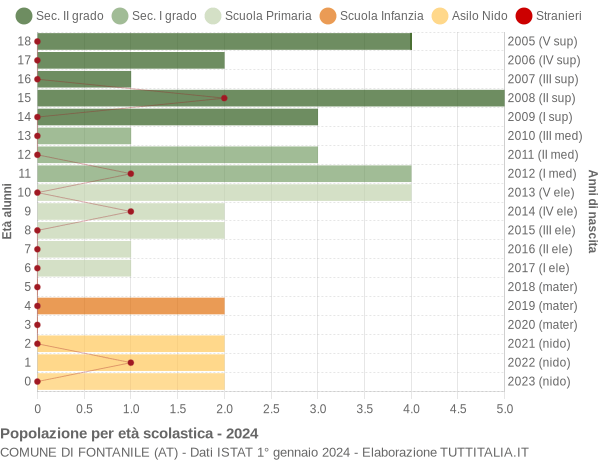 Grafico Popolazione in età scolastica - Fontanile 2024