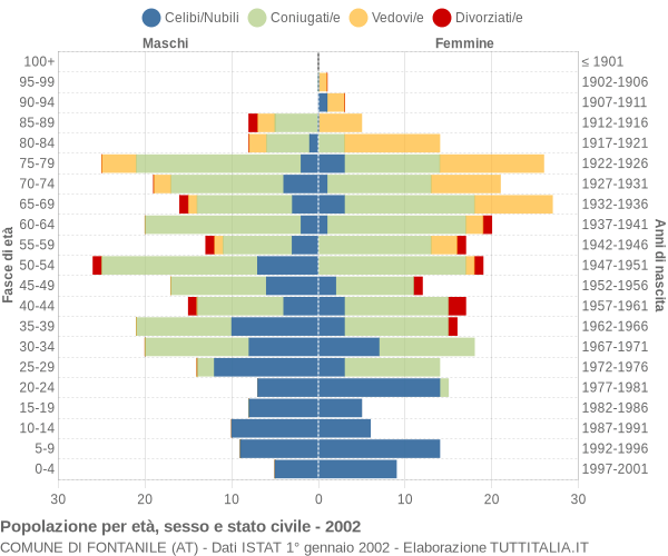 Grafico Popolazione per età, sesso e stato civile Comune di Fontanile (AT)