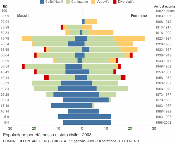 Grafico Popolazione per età, sesso e stato civile Comune di Fontanile (AT)